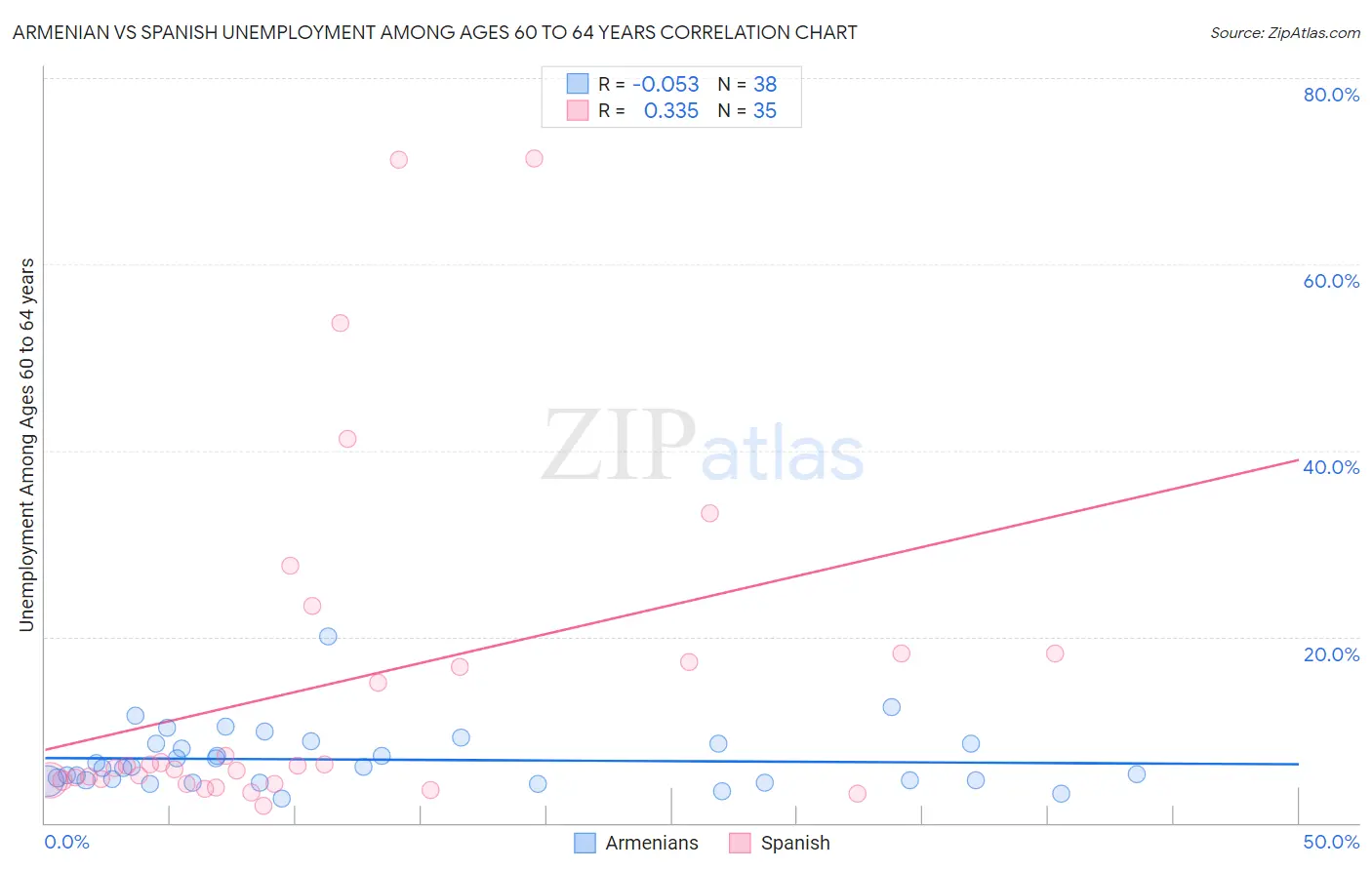 Armenian vs Spanish Unemployment Among Ages 60 to 64 years