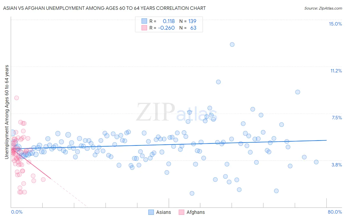 Asian vs Afghan Unemployment Among Ages 60 to 64 years