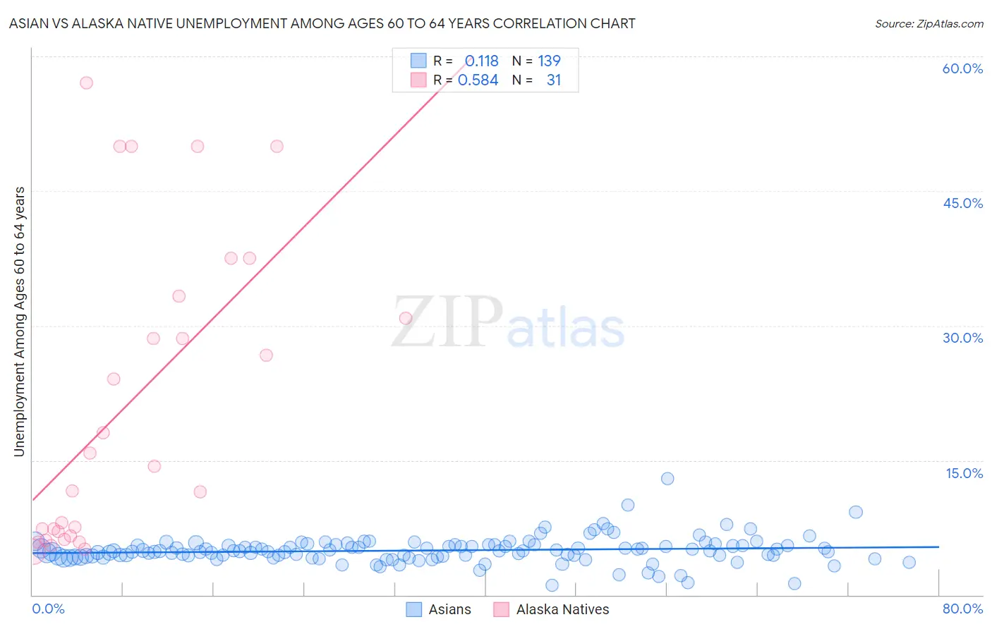 Asian vs Alaska Native Unemployment Among Ages 60 to 64 years