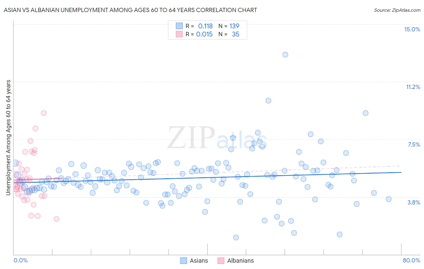 Asian vs Albanian Unemployment Among Ages 60 to 64 years