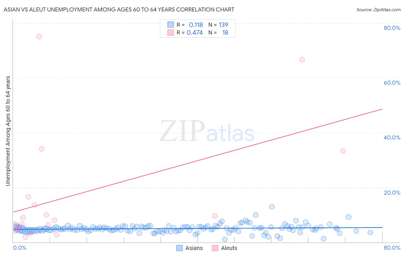 Asian vs Aleut Unemployment Among Ages 60 to 64 years