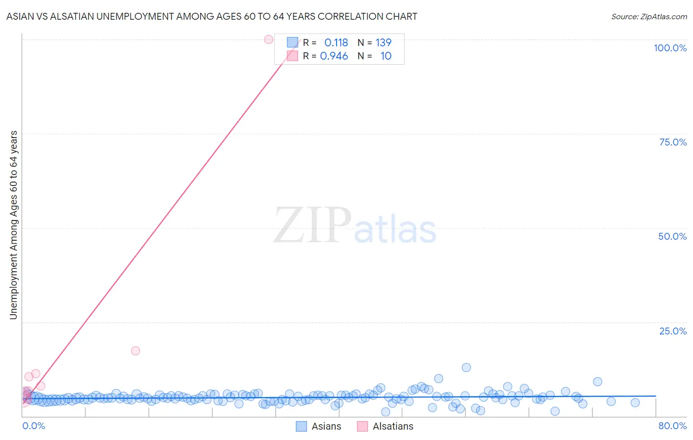 Asian vs Alsatian Unemployment Among Ages 60 to 64 years