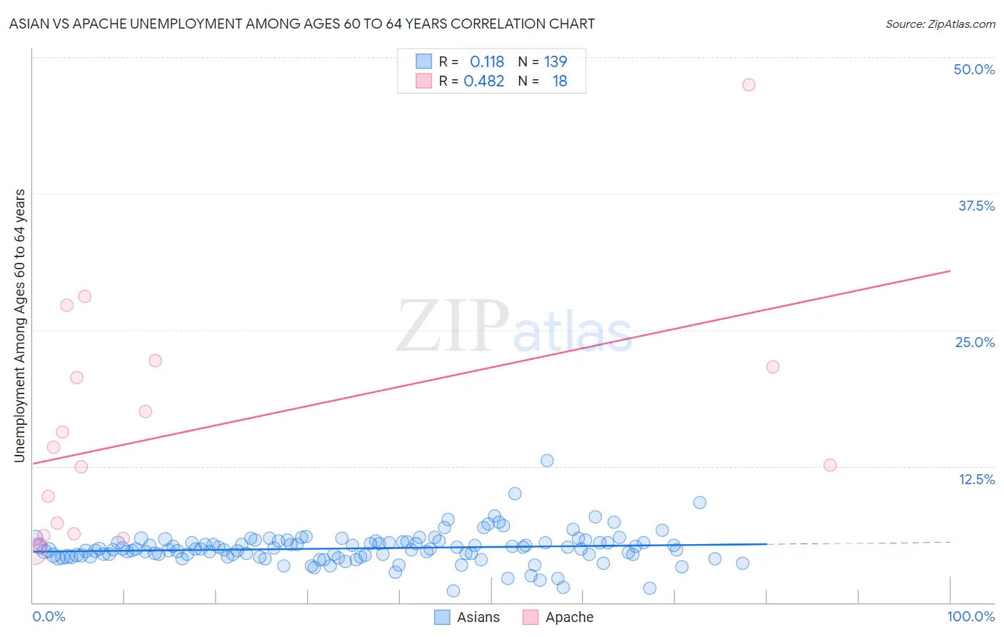 Asian vs Apache Unemployment Among Ages 60 to 64 years