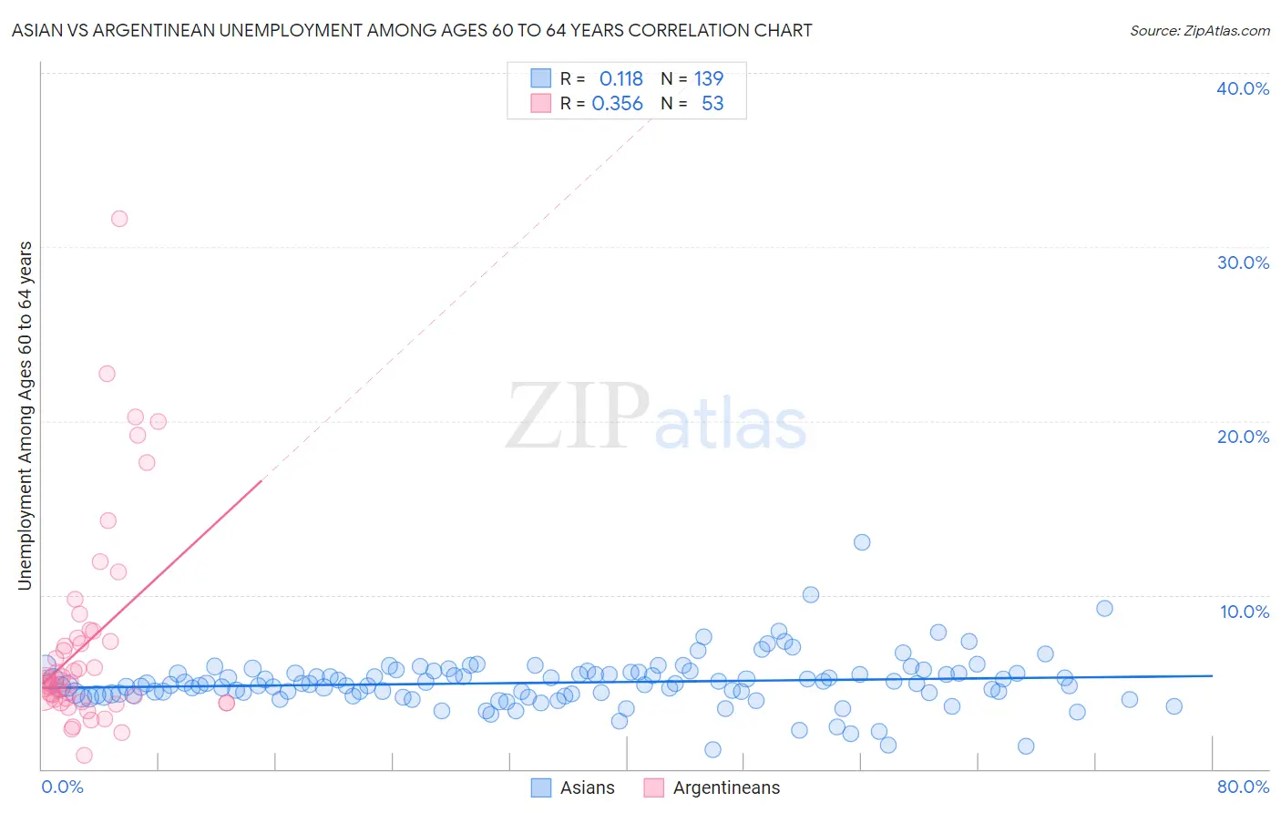 Asian vs Argentinean Unemployment Among Ages 60 to 64 years