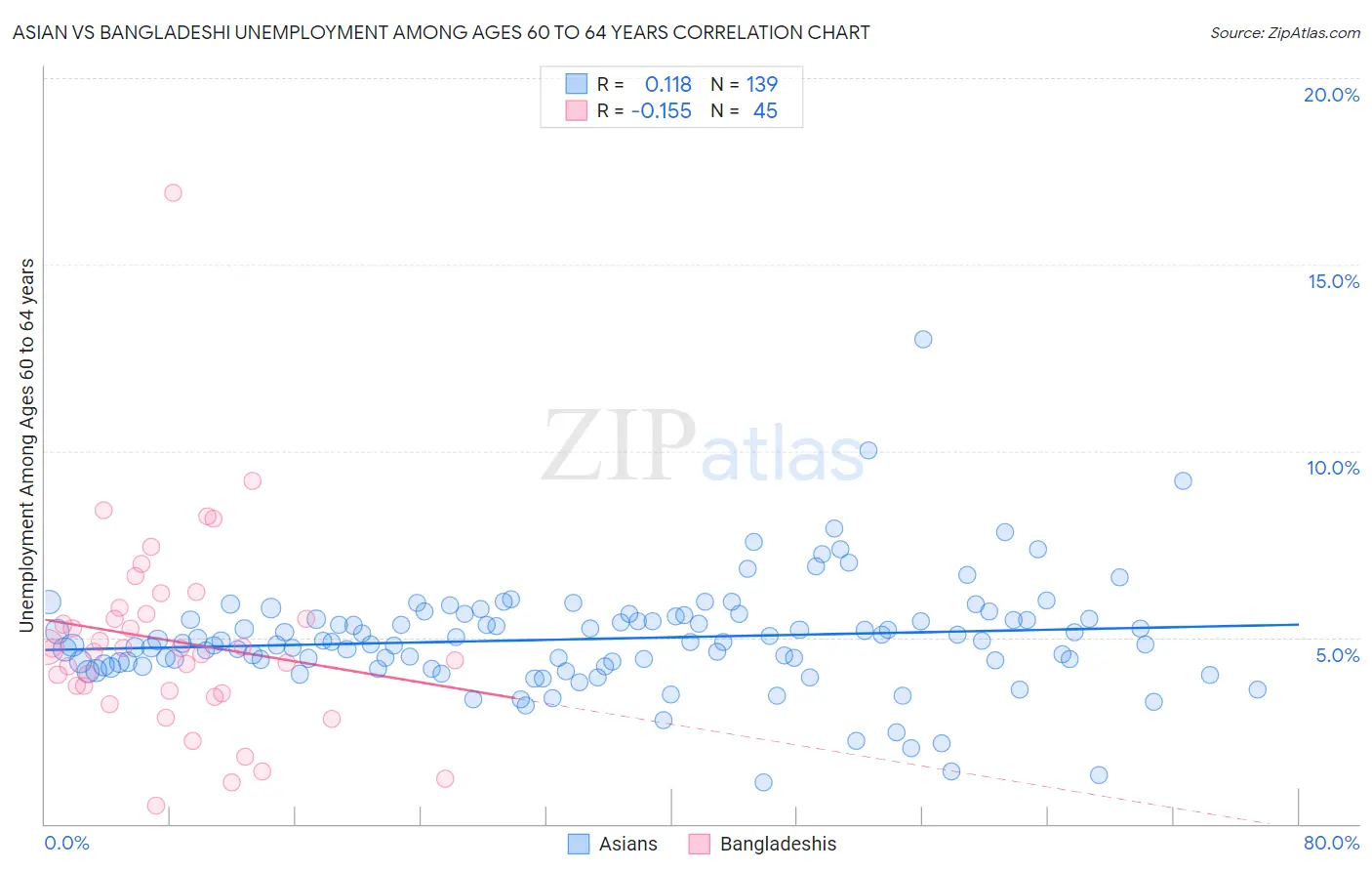 Asian vs Bangladeshi Unemployment Among Ages 60 to 64 years