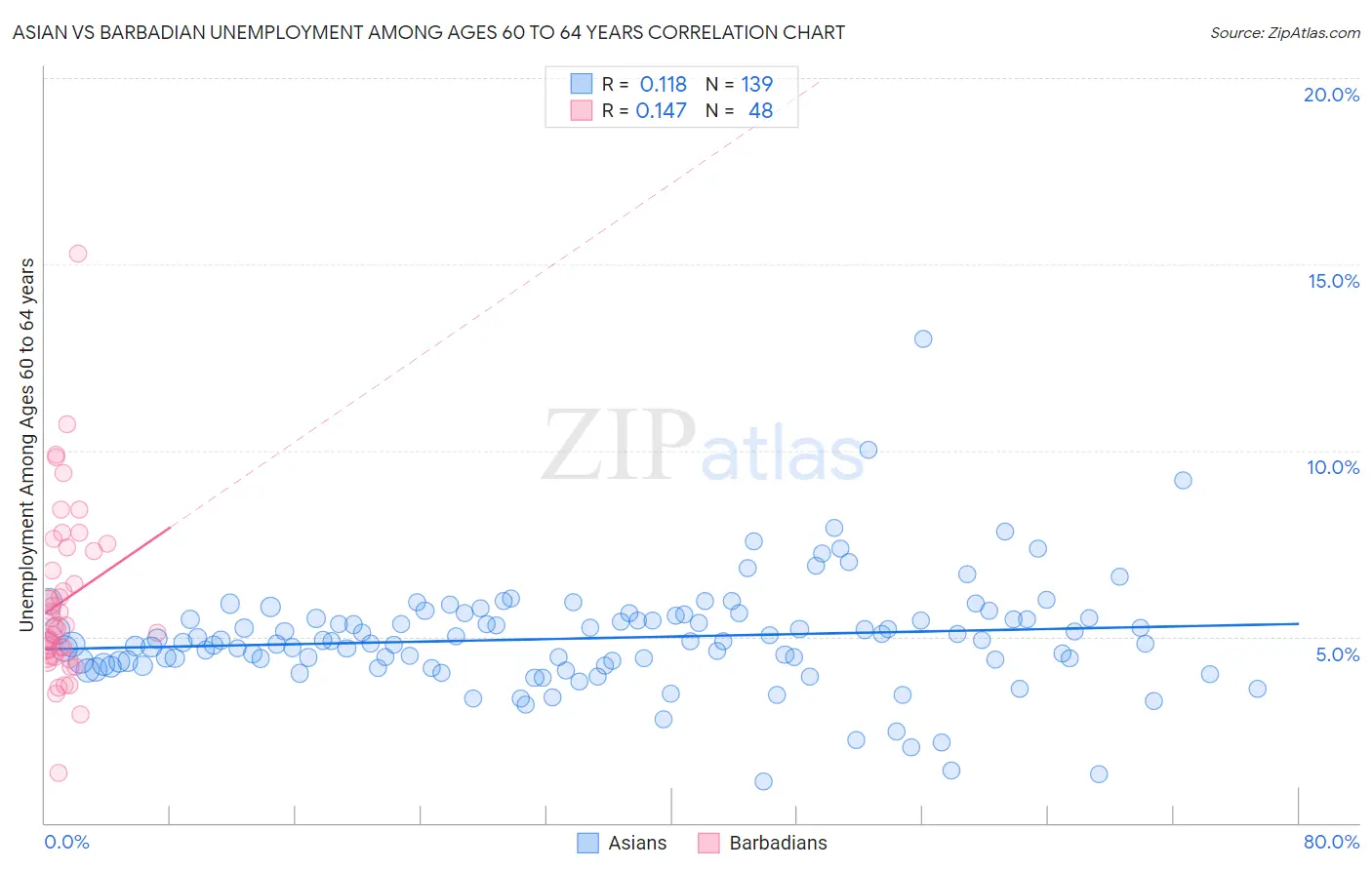 Asian vs Barbadian Unemployment Among Ages 60 to 64 years