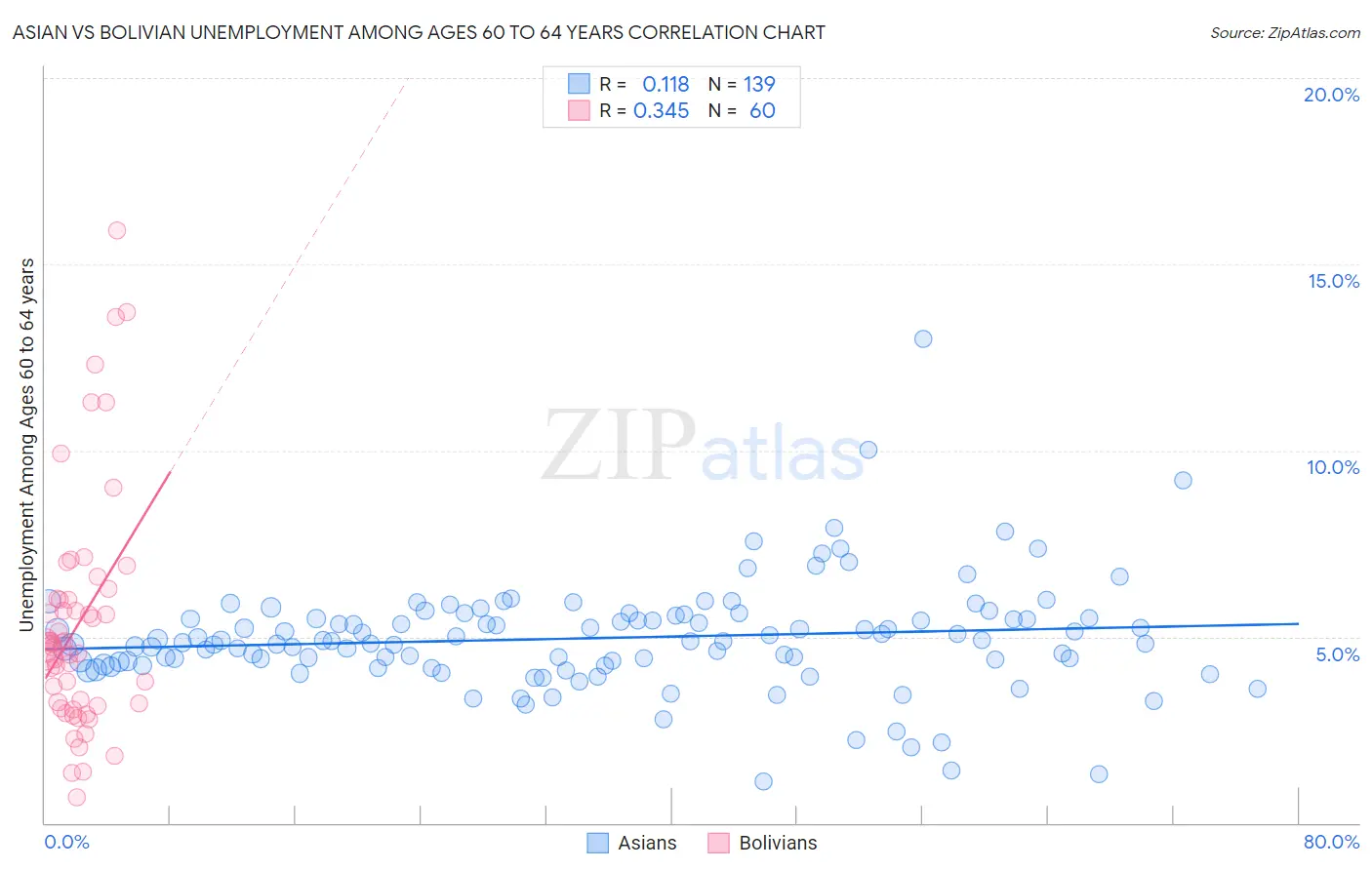 Asian vs Bolivian Unemployment Among Ages 60 to 64 years