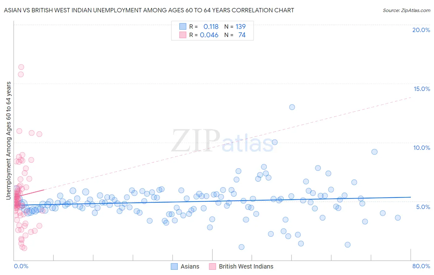 Asian vs British West Indian Unemployment Among Ages 60 to 64 years