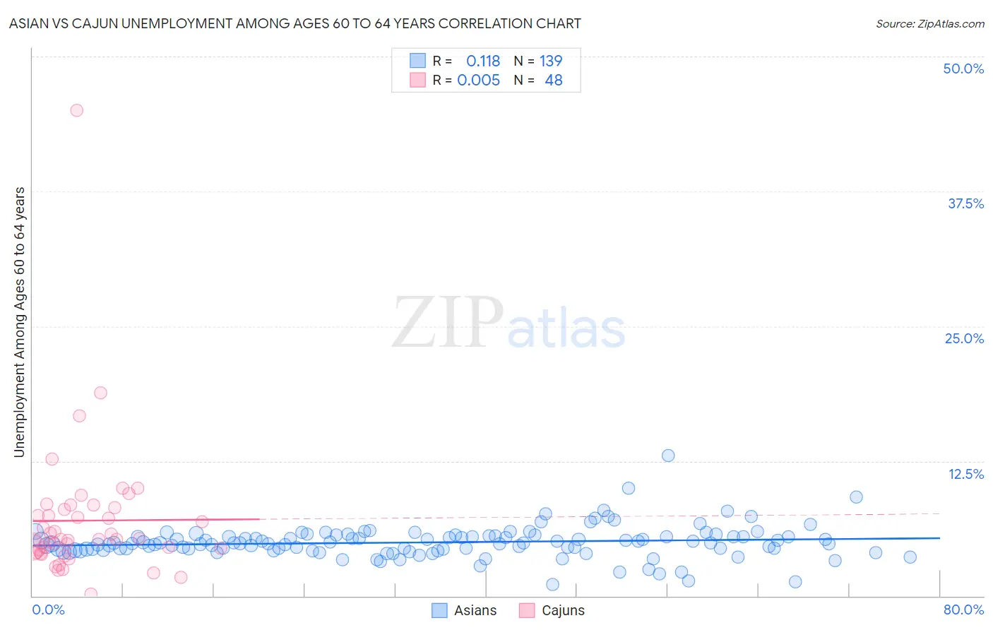 Asian vs Cajun Unemployment Among Ages 60 to 64 years