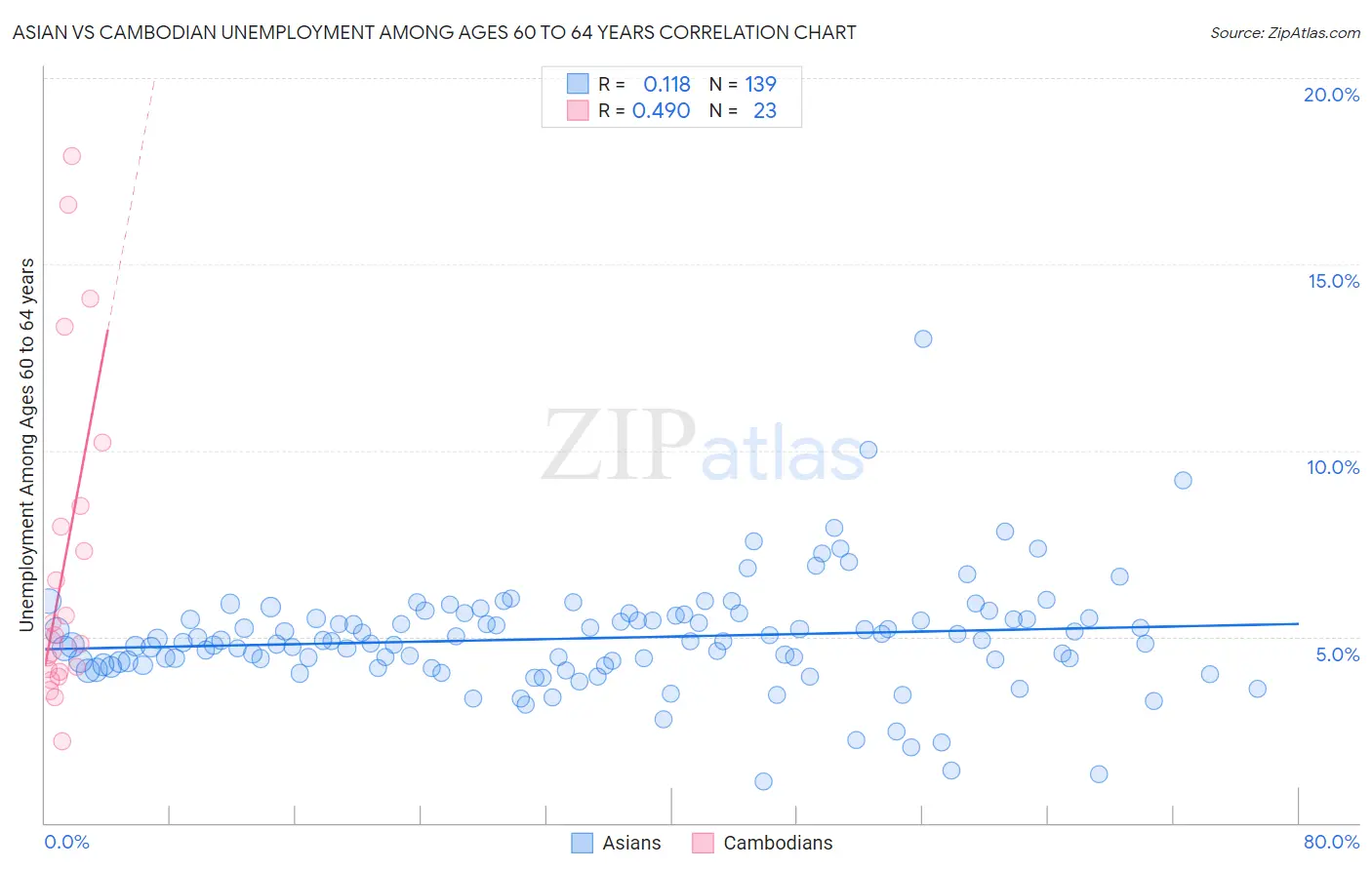 Asian vs Cambodian Unemployment Among Ages 60 to 64 years