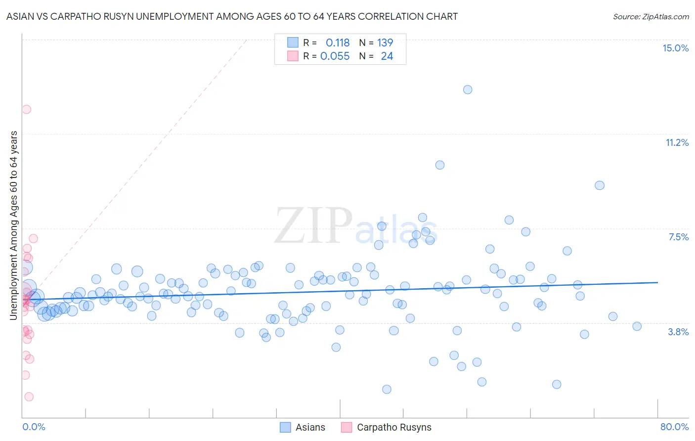 Asian vs Carpatho Rusyn Unemployment Among Ages 60 to 64 years