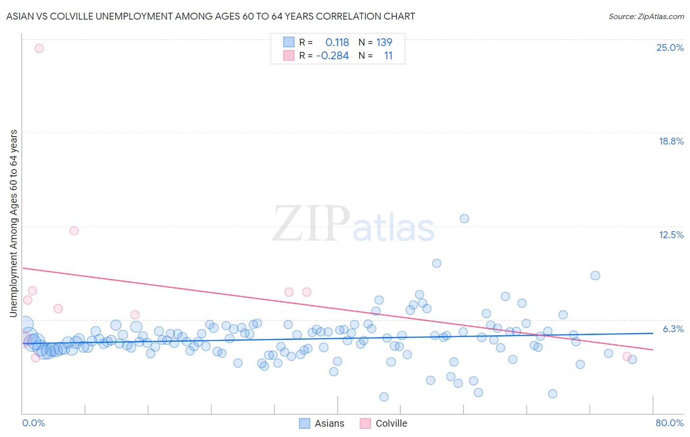 Asian vs Colville Unemployment Among Ages 60 to 64 years