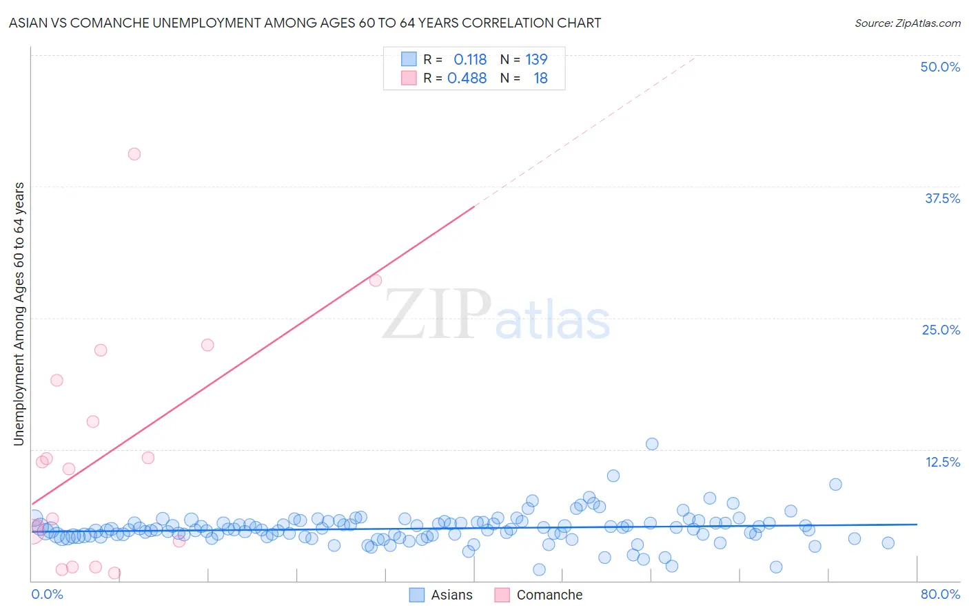 Asian vs Comanche Unemployment Among Ages 60 to 64 years