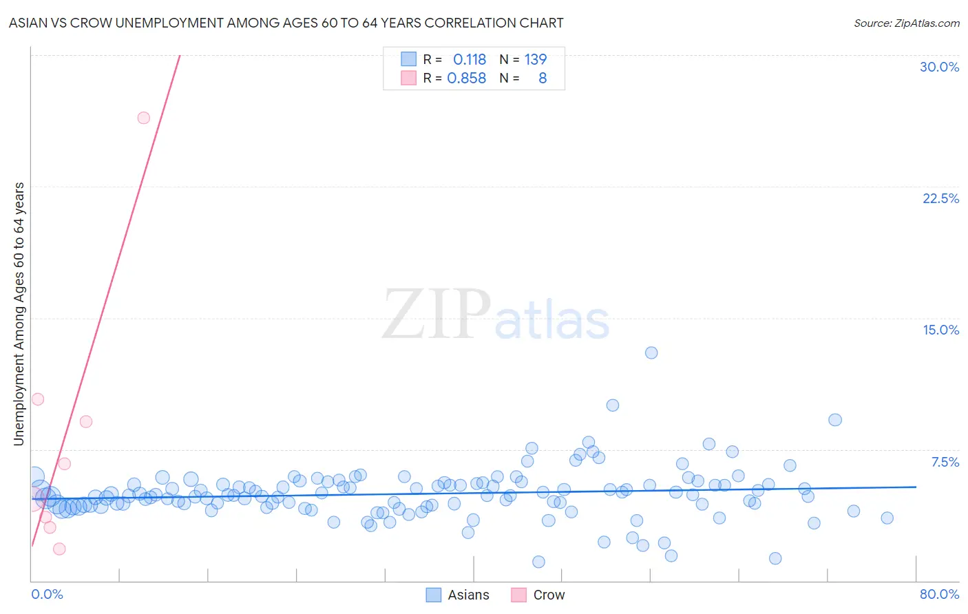 Asian vs Crow Unemployment Among Ages 60 to 64 years