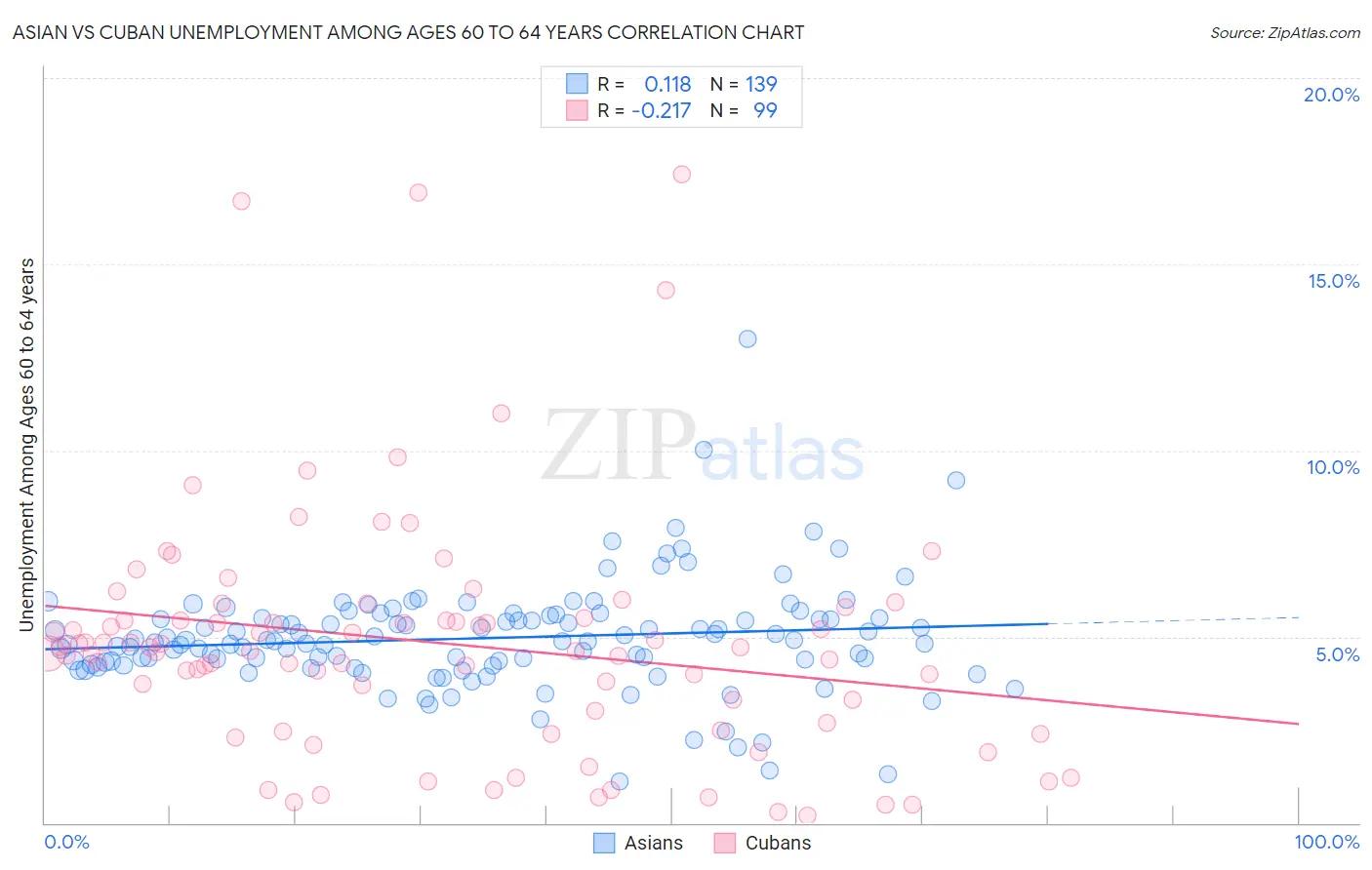 Asian vs Cuban Unemployment Among Ages 60 to 64 years