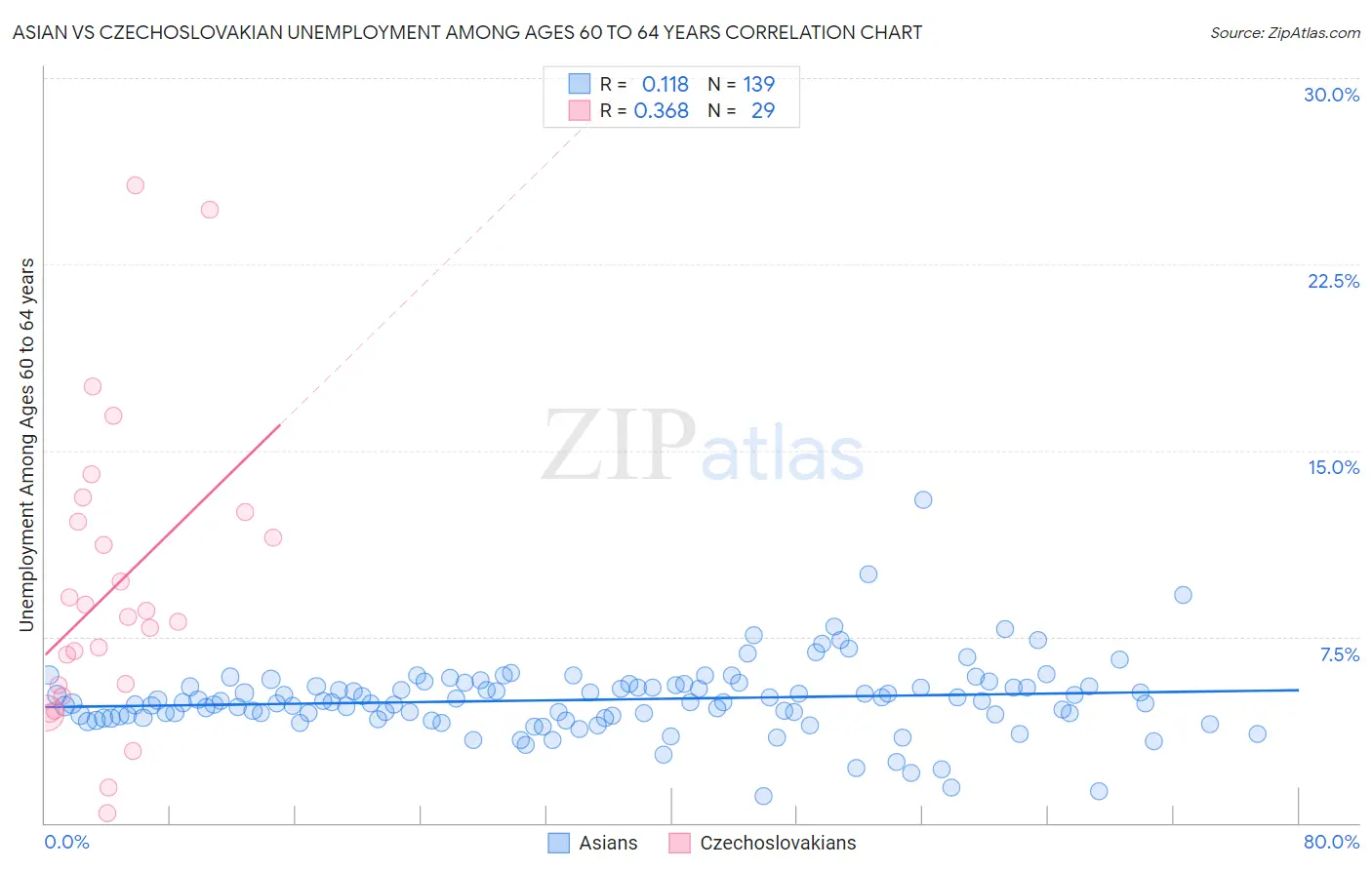 Asian vs Czechoslovakian Unemployment Among Ages 60 to 64 years