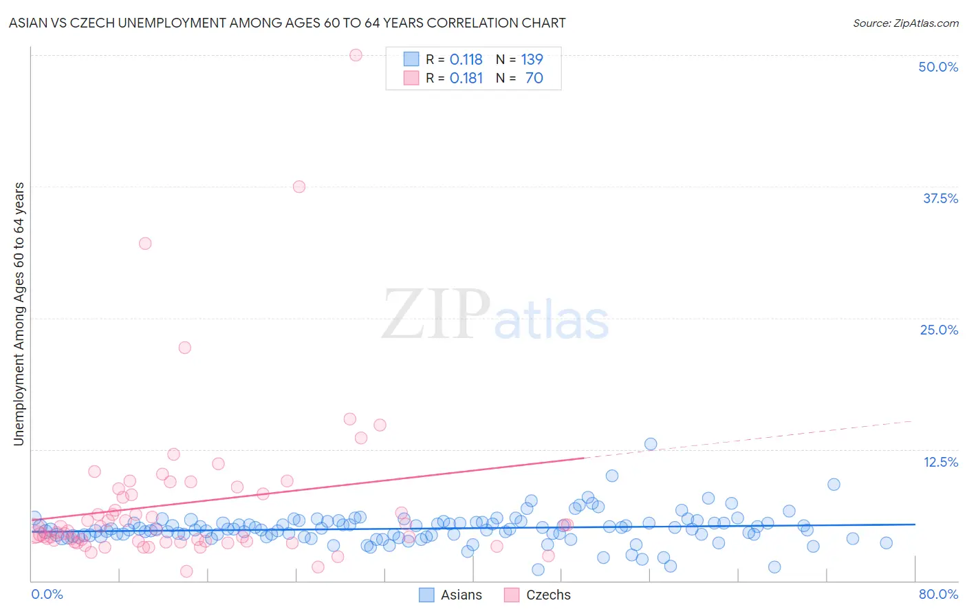 Asian vs Czech Unemployment Among Ages 60 to 64 years