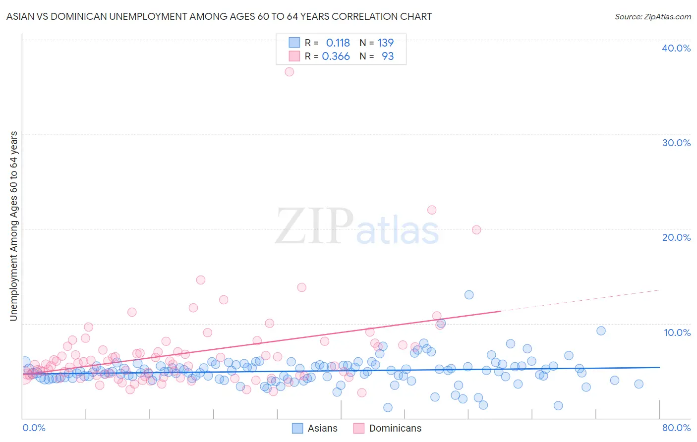 Asian vs Dominican Unemployment Among Ages 60 to 64 years