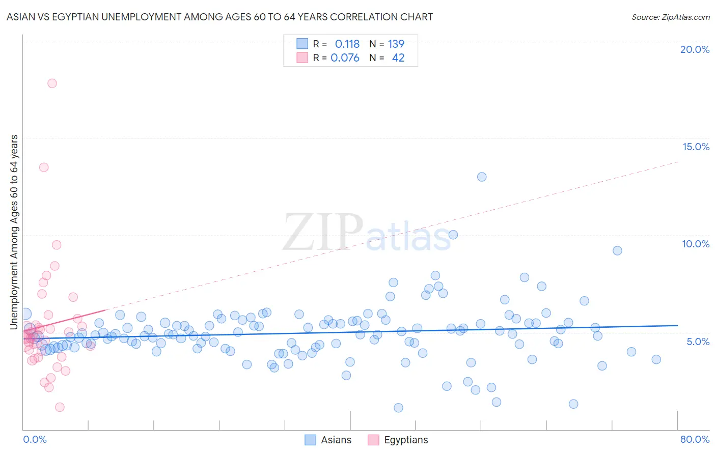 Asian vs Egyptian Unemployment Among Ages 60 to 64 years