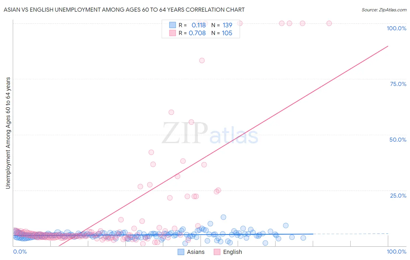 Asian vs English Unemployment Among Ages 60 to 64 years