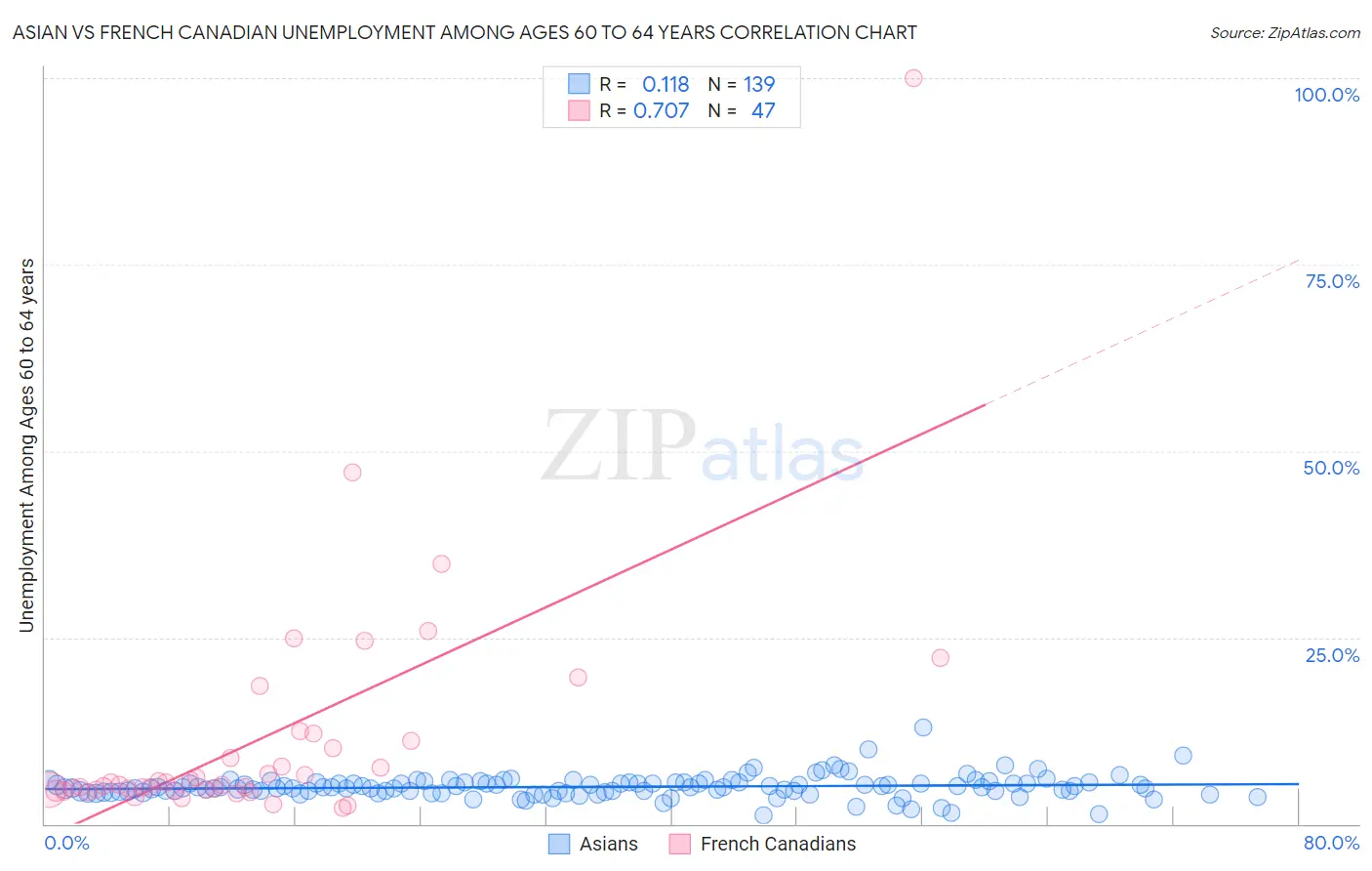 Asian vs French Canadian Unemployment Among Ages 60 to 64 years