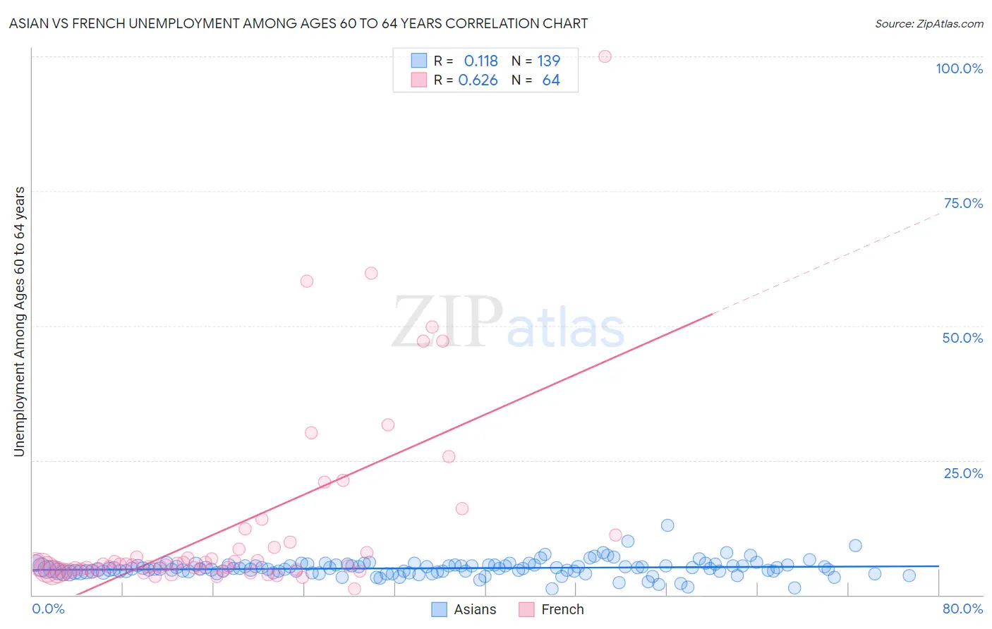 Asian vs French Unemployment Among Ages 60 to 64 years