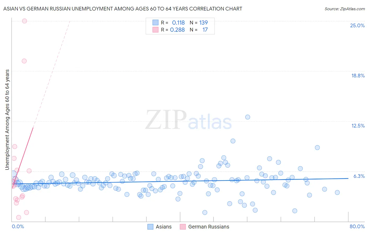 Asian vs German Russian Unemployment Among Ages 60 to 64 years