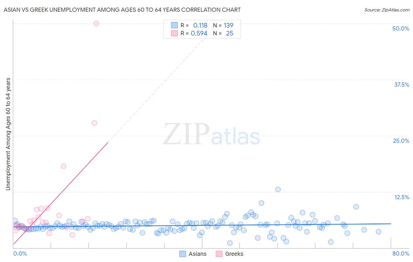 Asian vs Greek Unemployment Among Ages 60 to 64 years