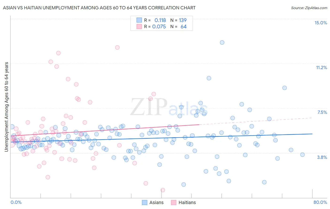 Asian vs Haitian Unemployment Among Ages 60 to 64 years