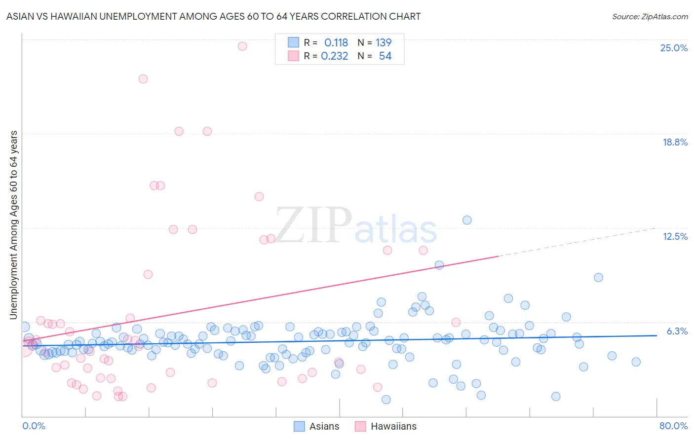 Asian vs Hawaiian Unemployment Among Ages 60 to 64 years