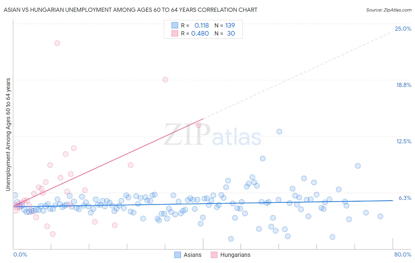 Asian vs Hungarian Unemployment Among Ages 60 to 64 years