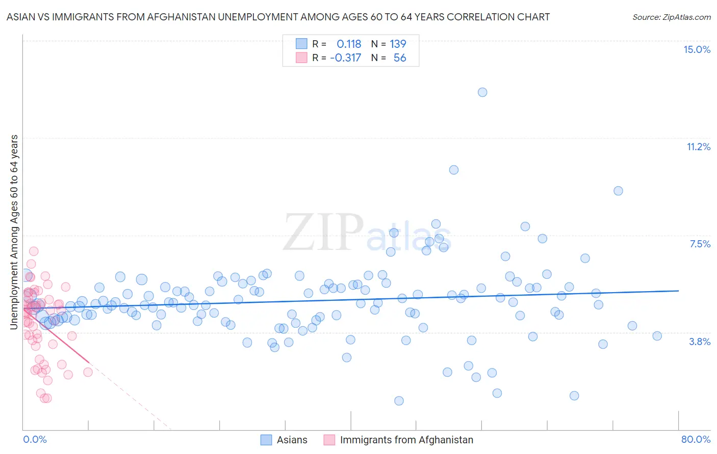 Asian vs Immigrants from Afghanistan Unemployment Among Ages 60 to 64 years