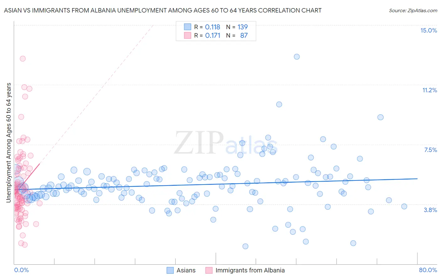 Asian vs Immigrants from Albania Unemployment Among Ages 60 to 64 years