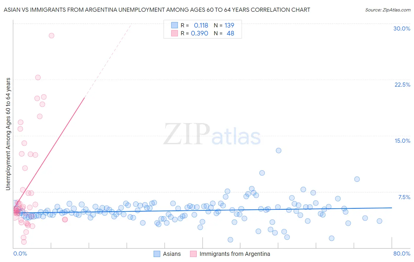 Asian vs Immigrants from Argentina Unemployment Among Ages 60 to 64 years