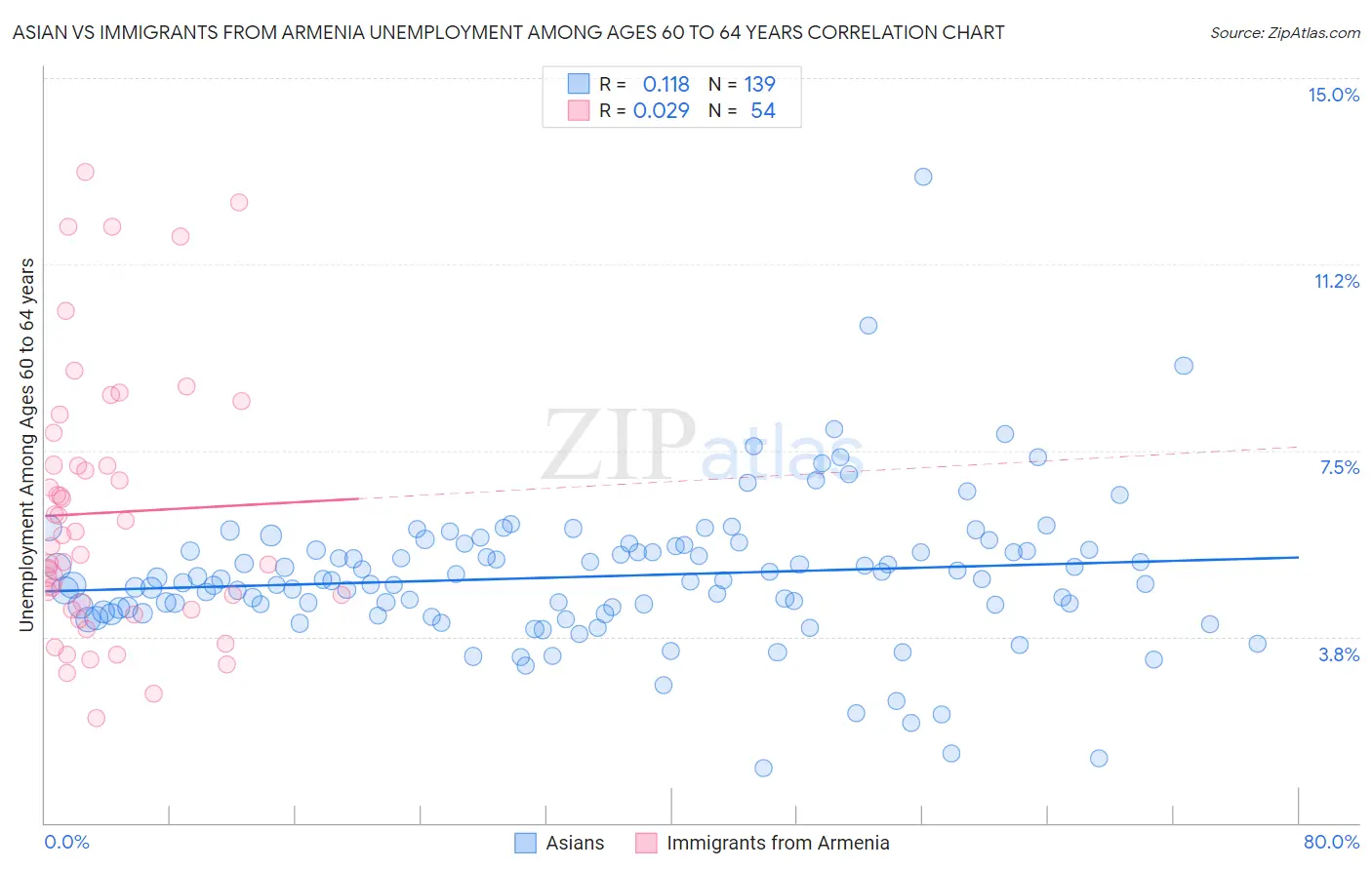 Asian vs Immigrants from Armenia Unemployment Among Ages 60 to 64 years