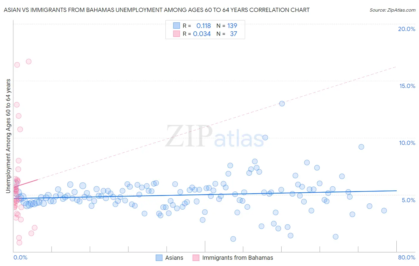 Asian vs Immigrants from Bahamas Unemployment Among Ages 60 to 64 years