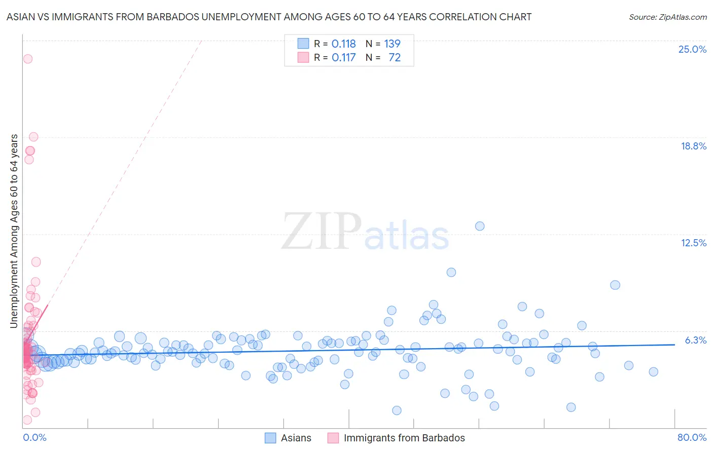 Asian vs Immigrants from Barbados Unemployment Among Ages 60 to 64 years