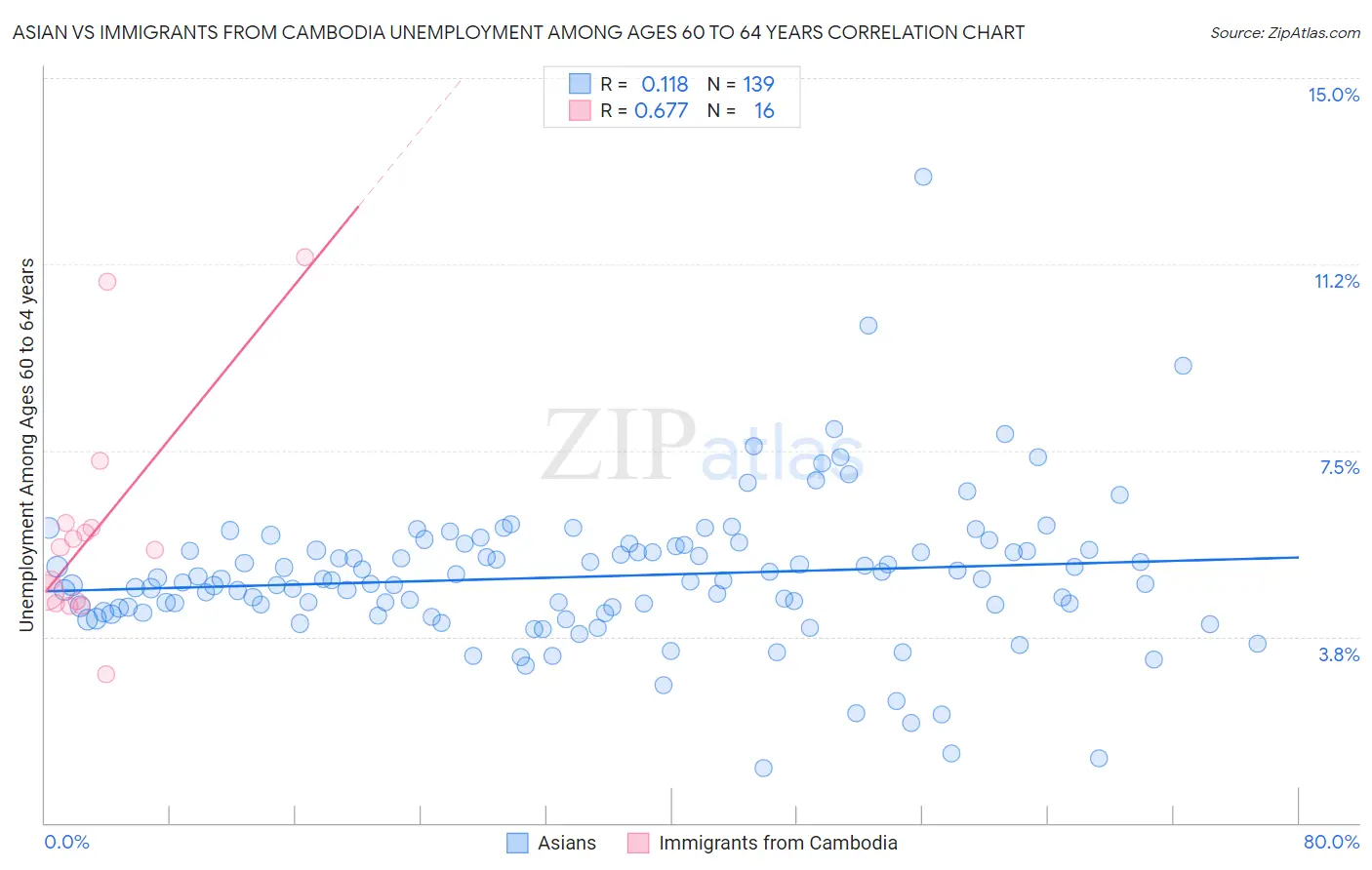 Asian vs Immigrants from Cambodia Unemployment Among Ages 60 to 64 years