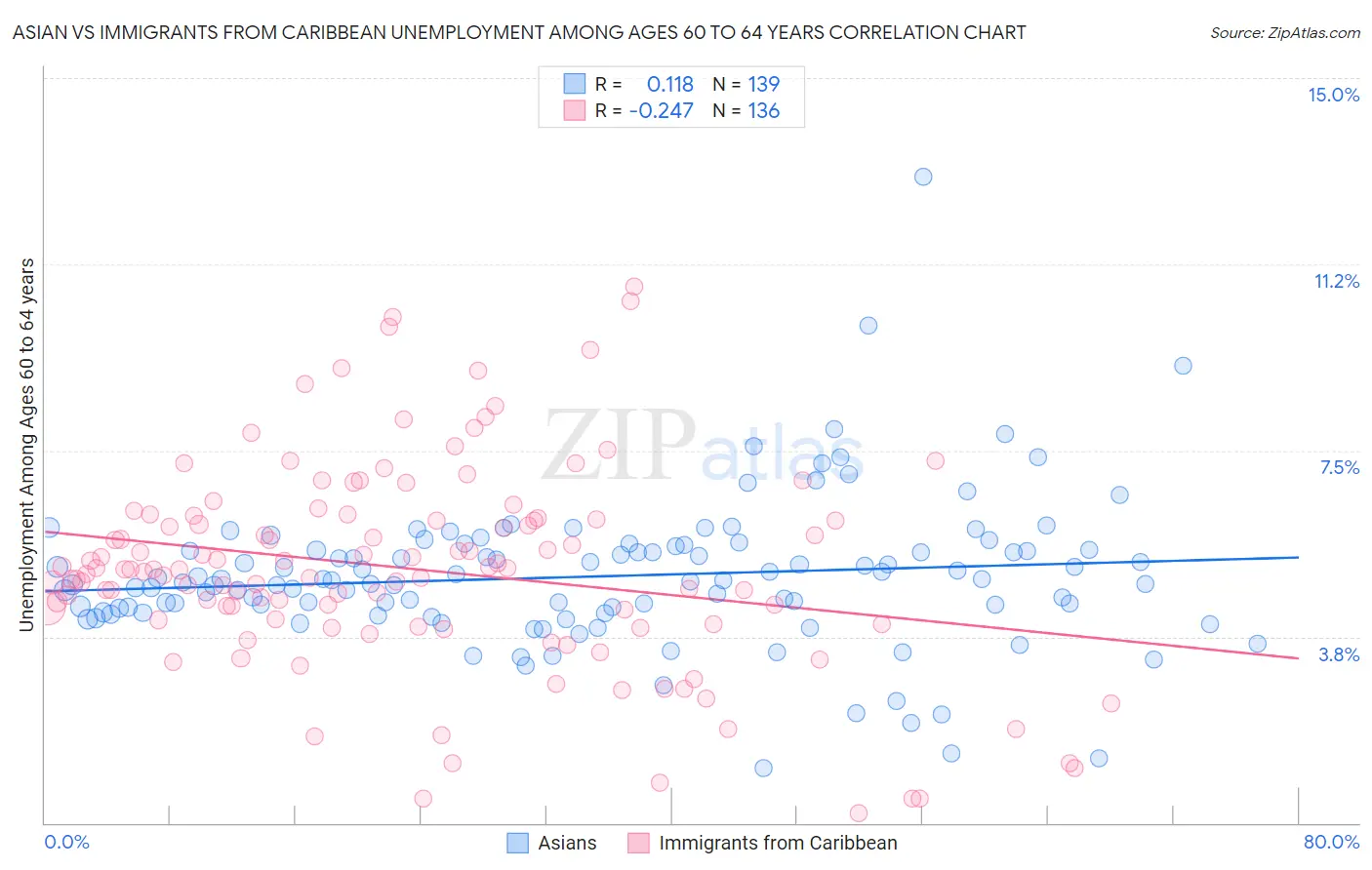 Asian vs Immigrants from Caribbean Unemployment Among Ages 60 to 64 years