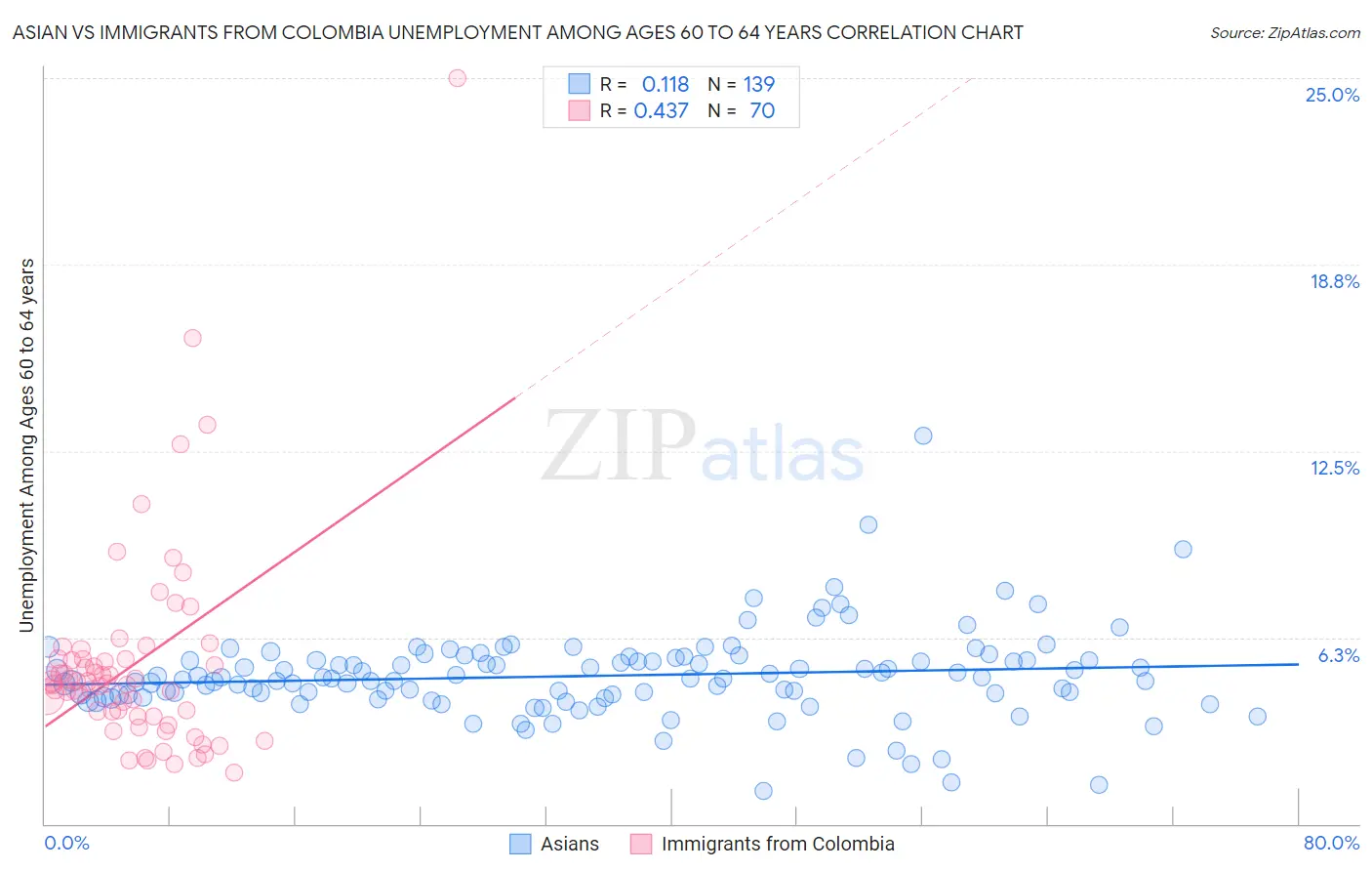 Asian vs Immigrants from Colombia Unemployment Among Ages 60 to 64 years