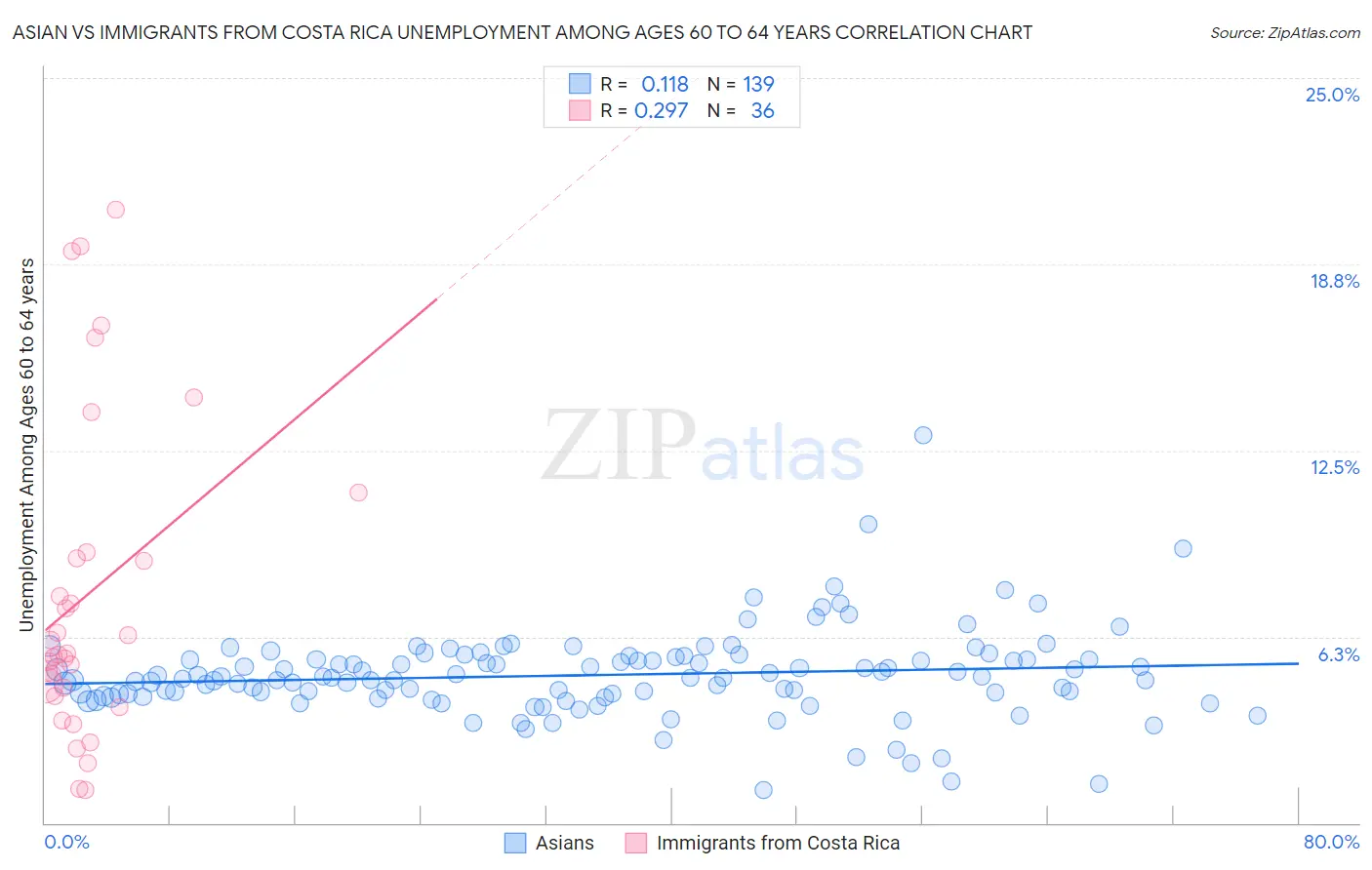 Asian vs Immigrants from Costa Rica Unemployment Among Ages 60 to 64 years