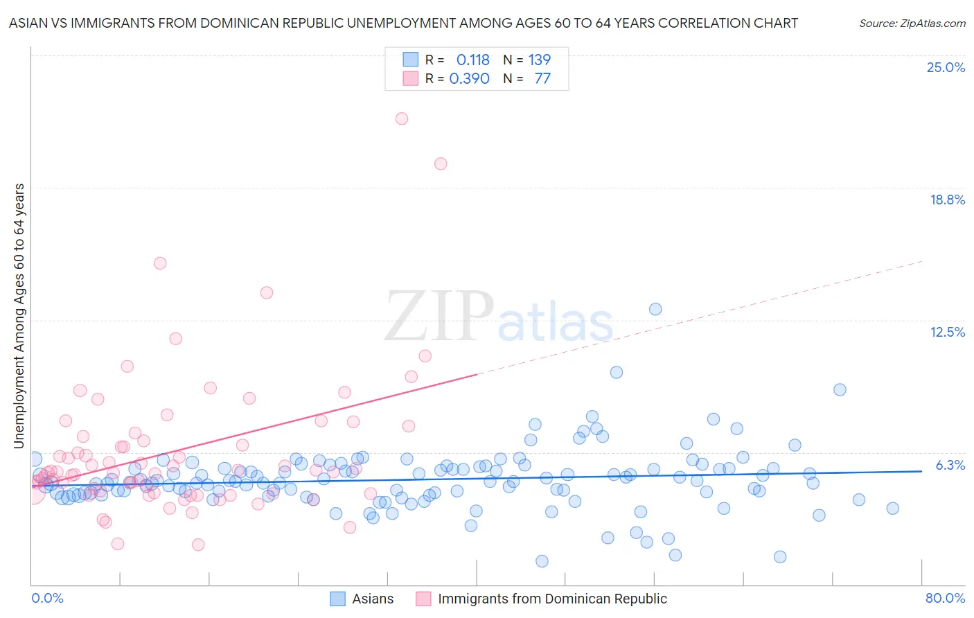 Asian vs Immigrants from Dominican Republic Unemployment Among Ages 60 to 64 years