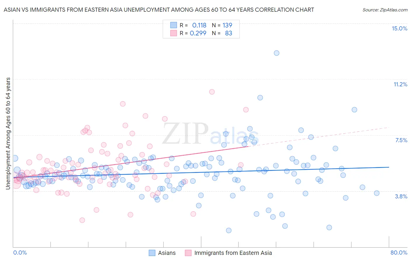 Asian vs Immigrants from Eastern Asia Unemployment Among Ages 60 to 64 years