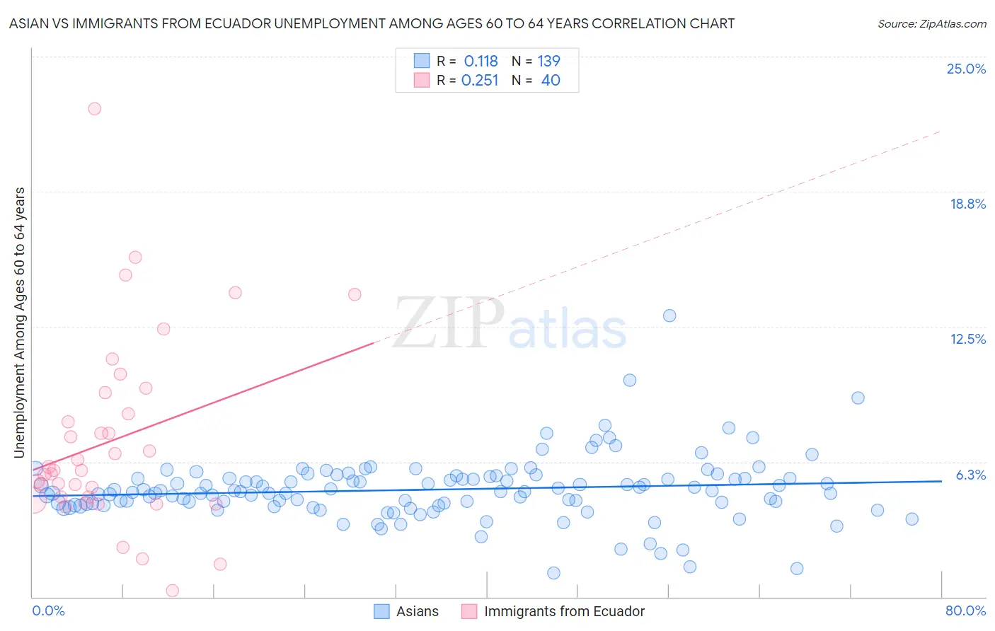 Asian vs Immigrants from Ecuador Unemployment Among Ages 60 to 64 years