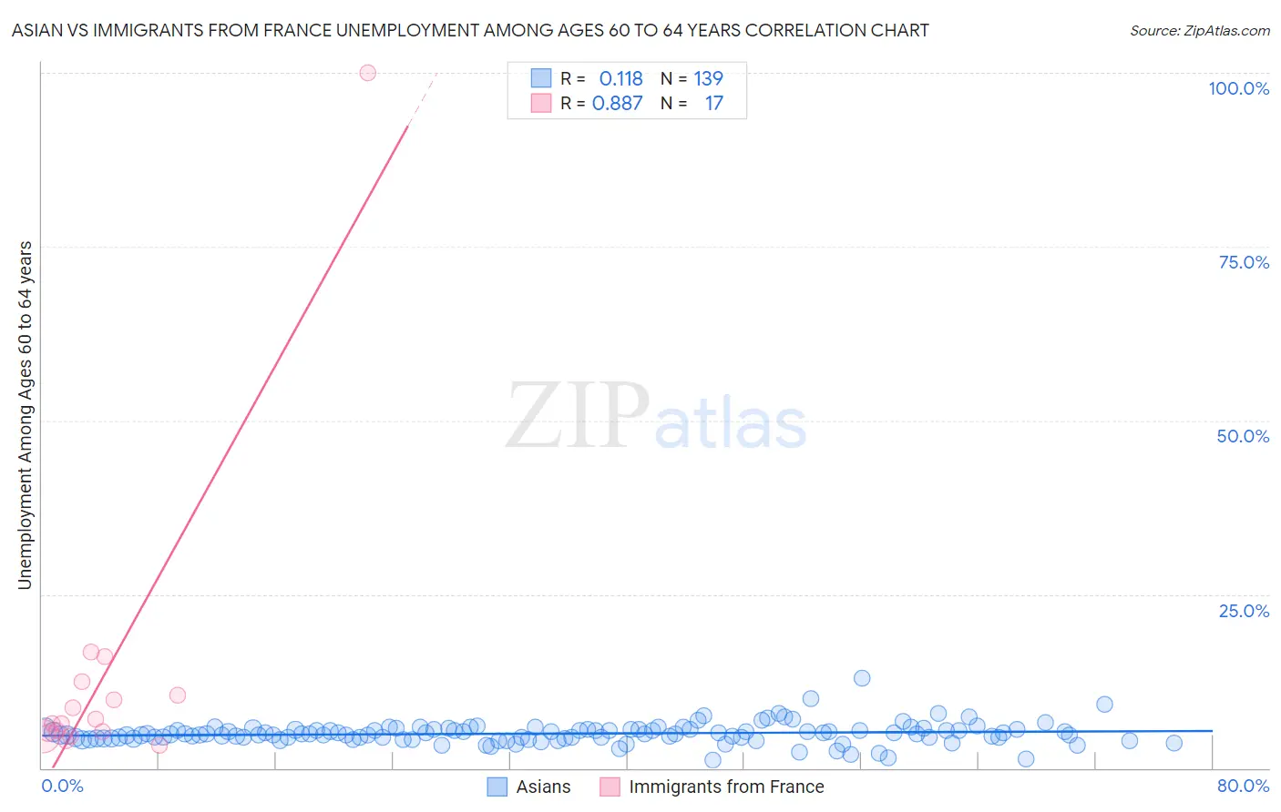 Asian vs Immigrants from France Unemployment Among Ages 60 to 64 years