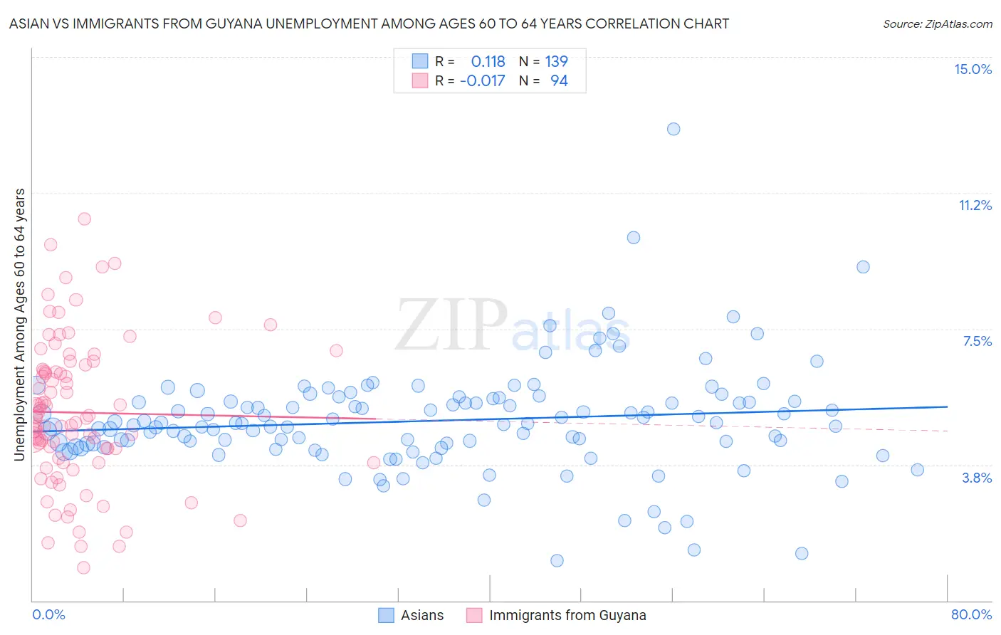 Asian vs Immigrants from Guyana Unemployment Among Ages 60 to 64 years