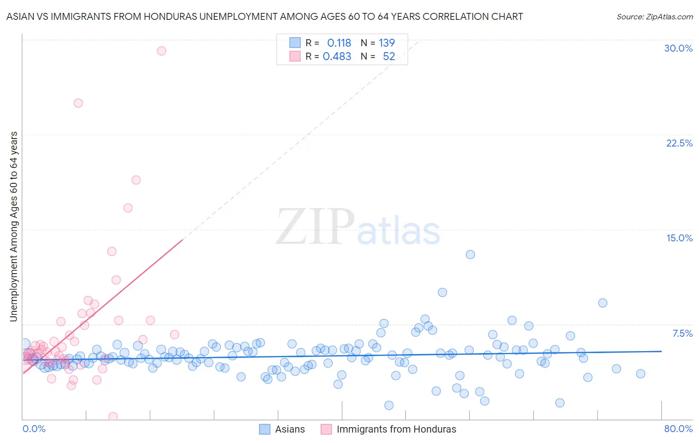 Asian vs Immigrants from Honduras Unemployment Among Ages 60 to 64 years