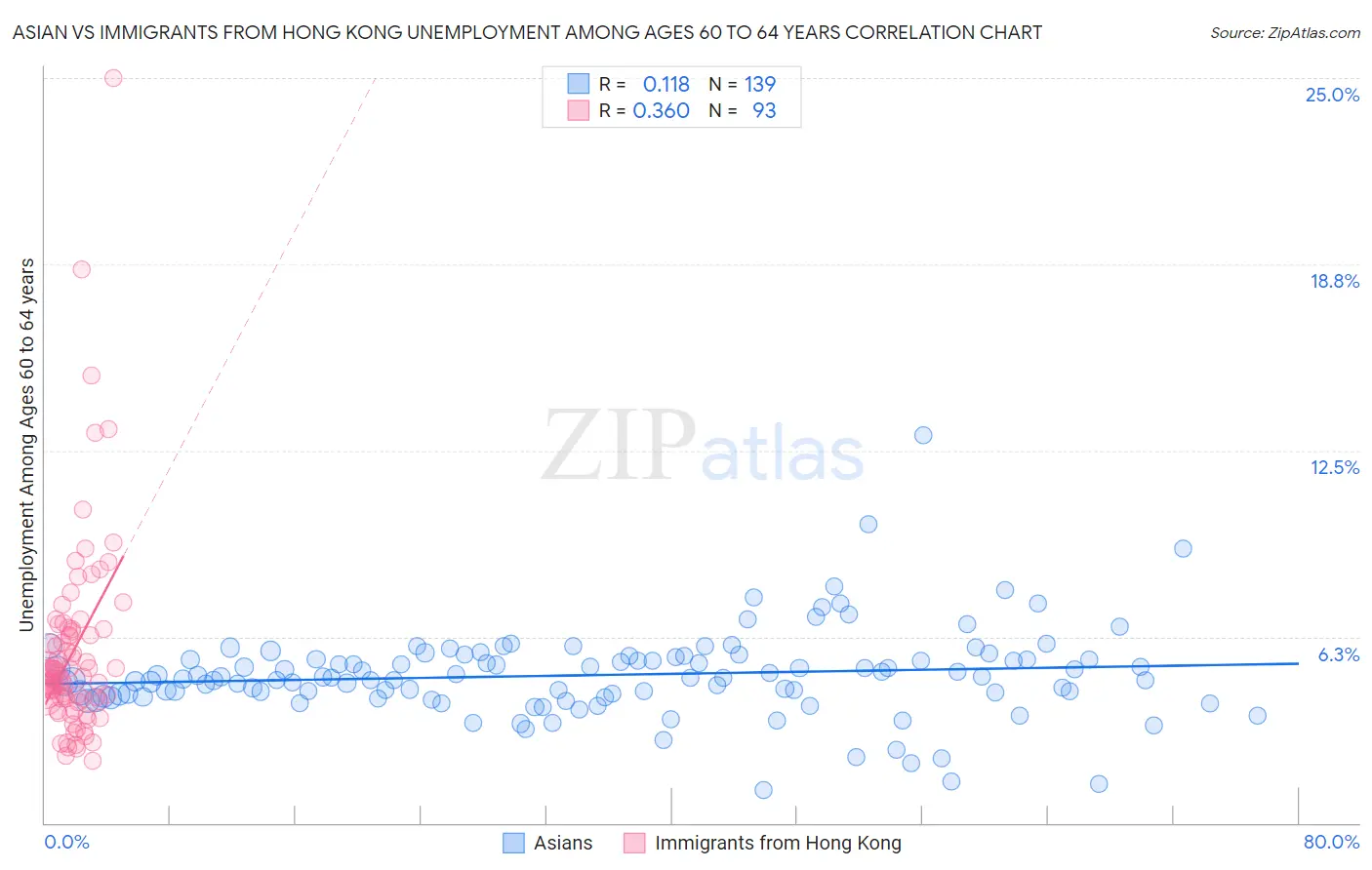 Asian vs Immigrants from Hong Kong Unemployment Among Ages 60 to 64 years