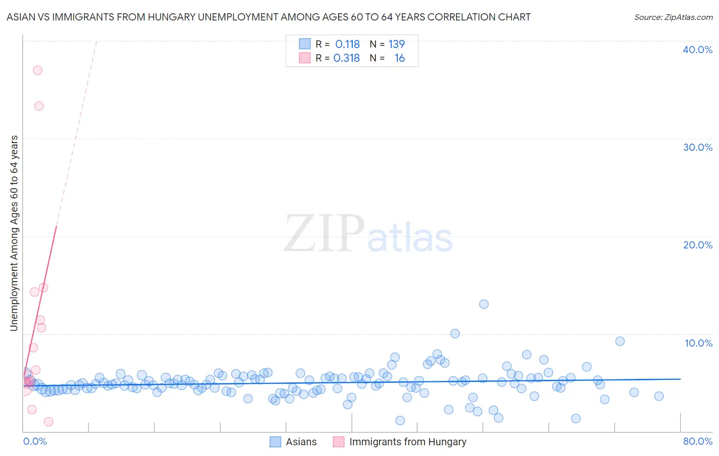 Asian vs Immigrants from Hungary Unemployment Among Ages 60 to 64 years