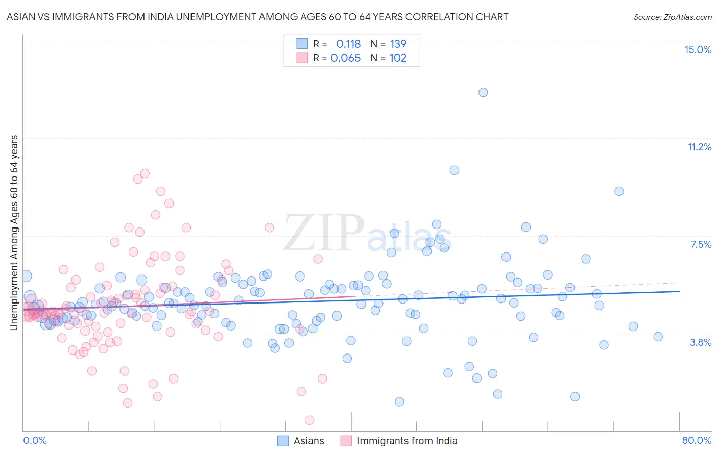 Asian vs Immigrants from India Unemployment Among Ages 60 to 64 years